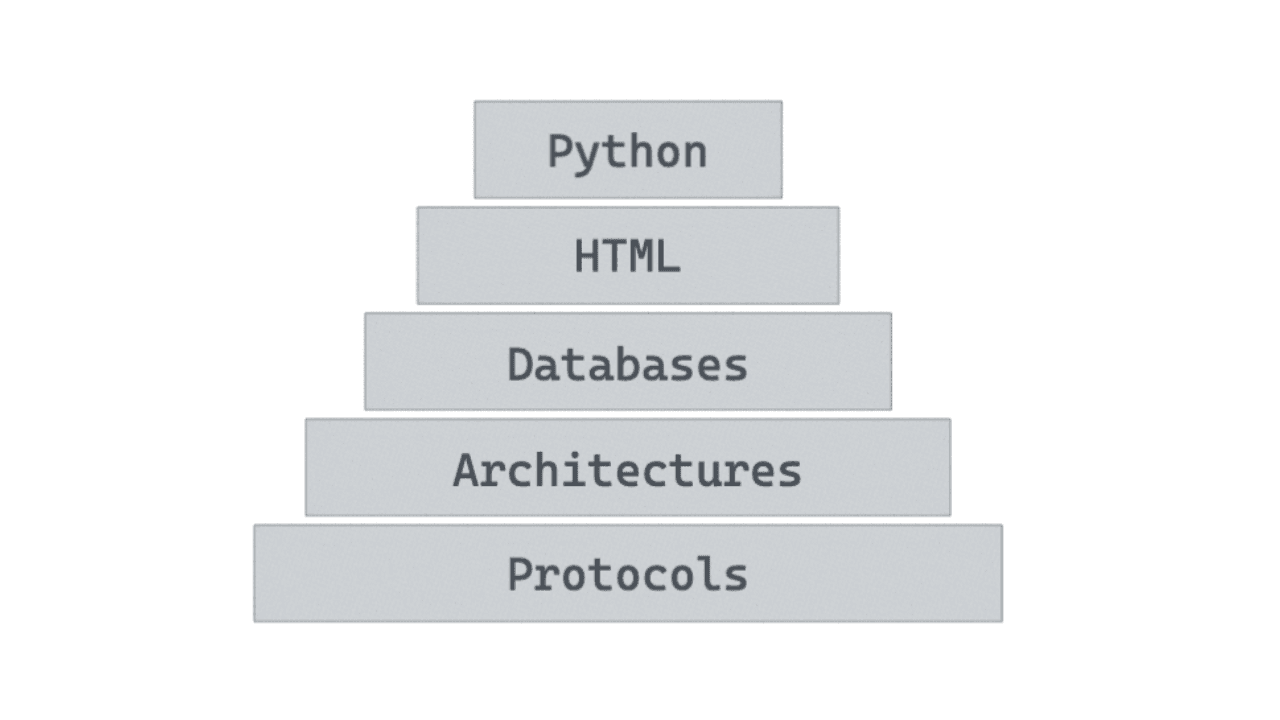 Web Development Fundamentals